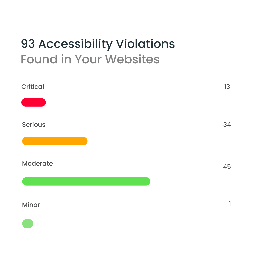 A digital accessibility report showing “93 Accessibility Violations Found in Your Websites.” The violations are categorized into four levels: Critical (13, represented by a red bar), Serious (34, represented by an orange bar), Moderate (45, represented by a green bar), and Minor (1, represented by a small green dot). The report is displayed in a rounded white card with a light blue background.